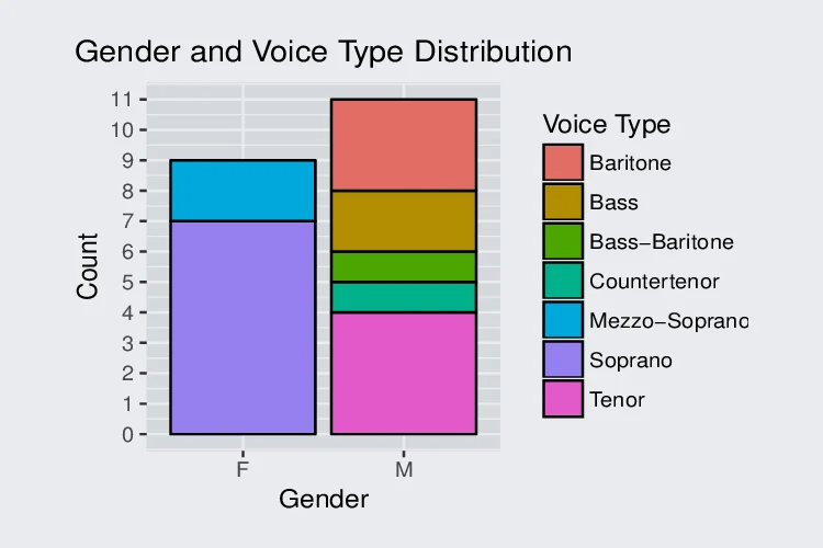 بهترین نوع صدا برای خوانندگی